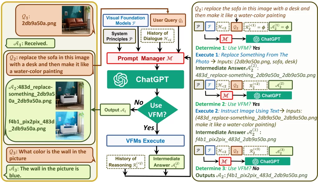 arquitetura do sistema visual ChatGPT